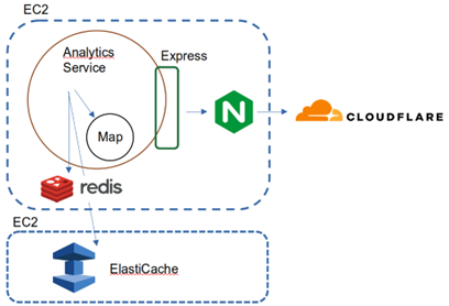 migrate to lambda