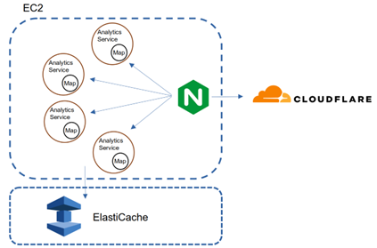 lambda migration