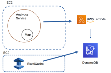 lambda considerations