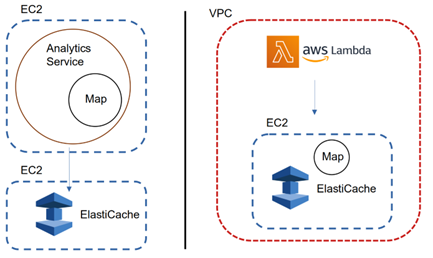 lambda migration