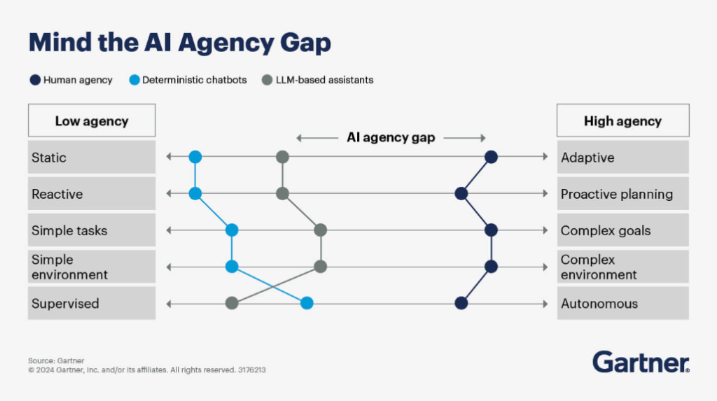 AI agent gap