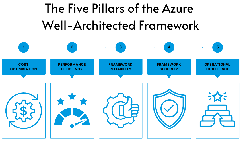 Saratoga Azure framework 001