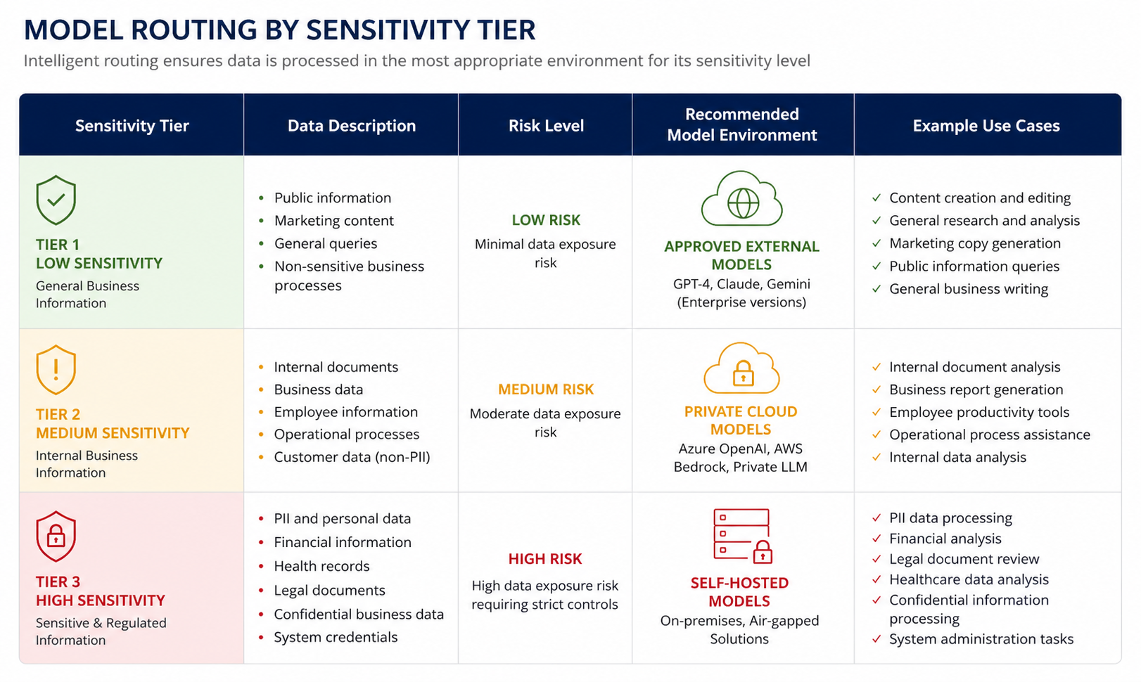 Model routing by sensitivity tier showing low, medium and high sensitivity AI prompts and recommended model environments