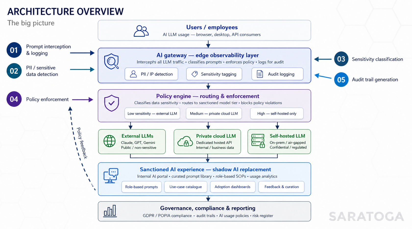 Architecture overview showing the AI gateway, policy engine, model routing, sanctioned AI experience, and governance reporting layers