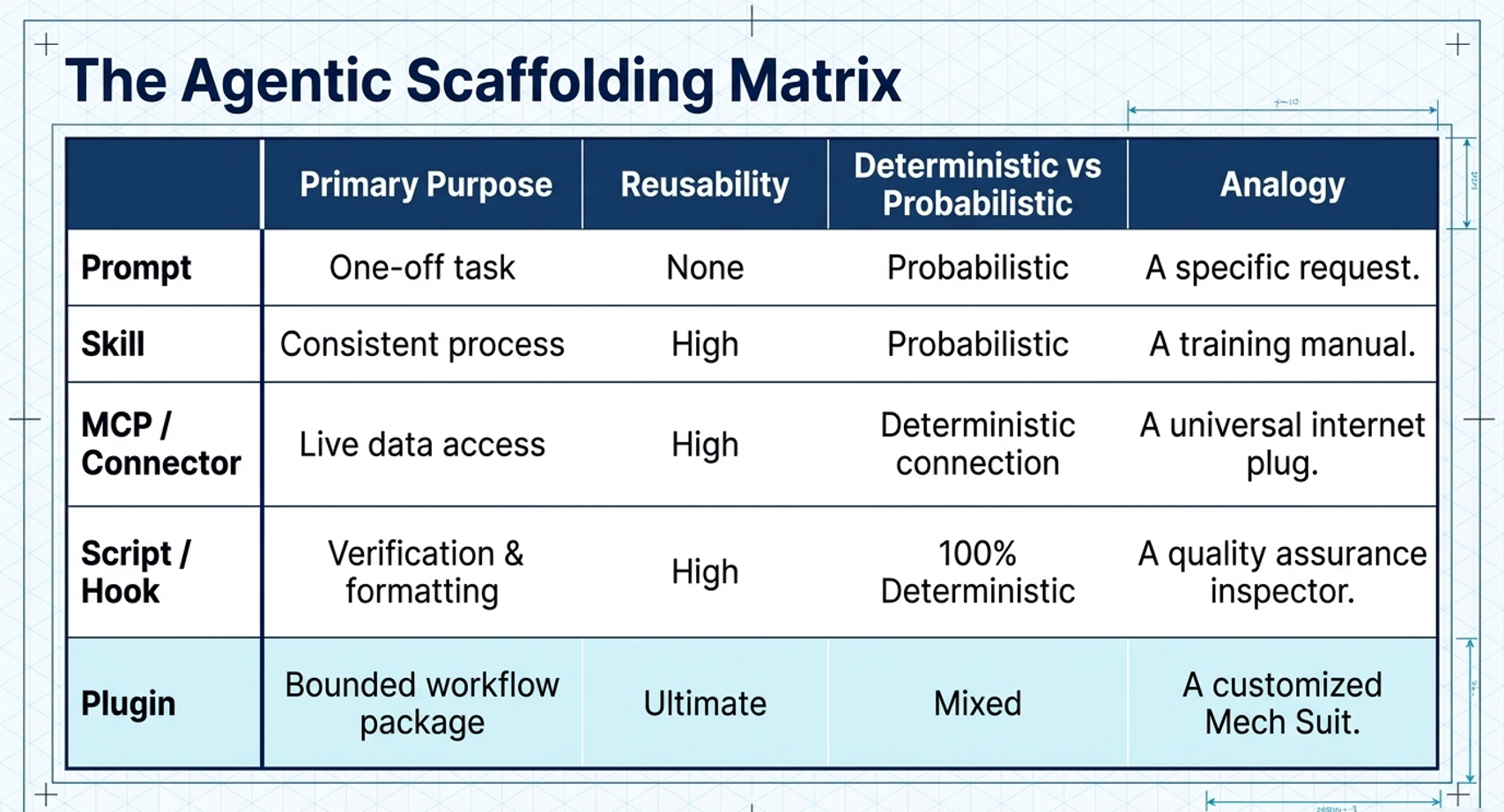 Agentic AI scaffolding matrix