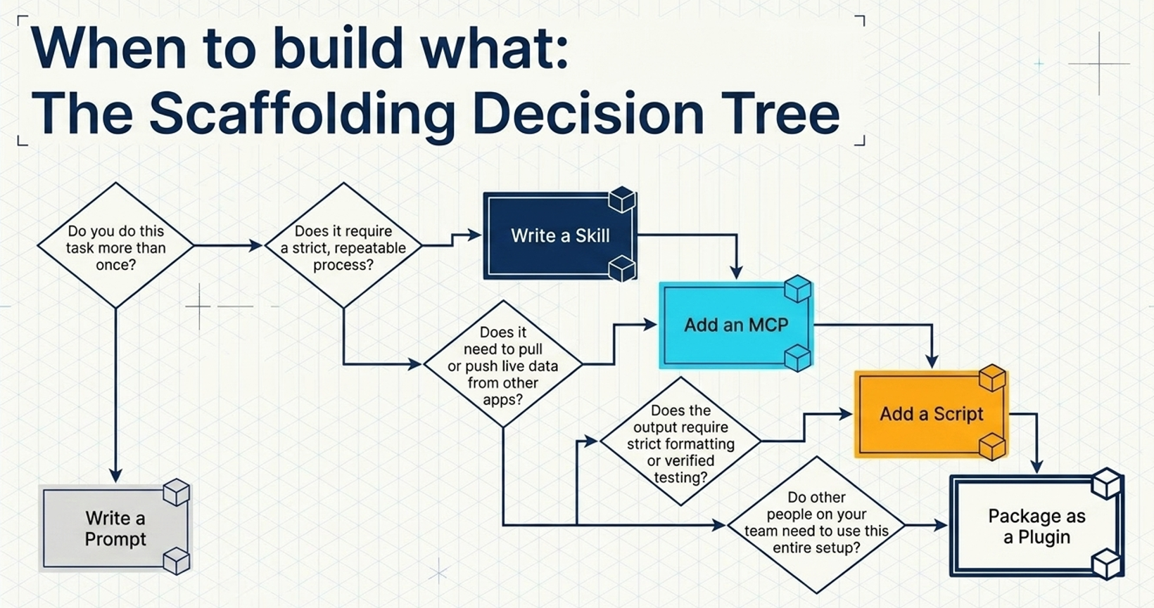 Decision tree for selecting an AI workflow component