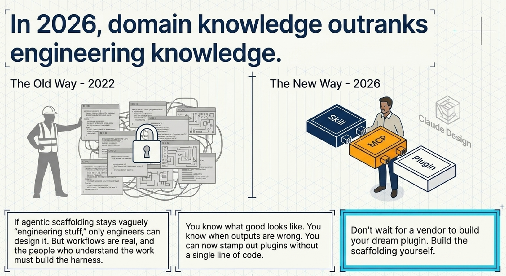 Domain knowledge supporting reliable AI workflow design