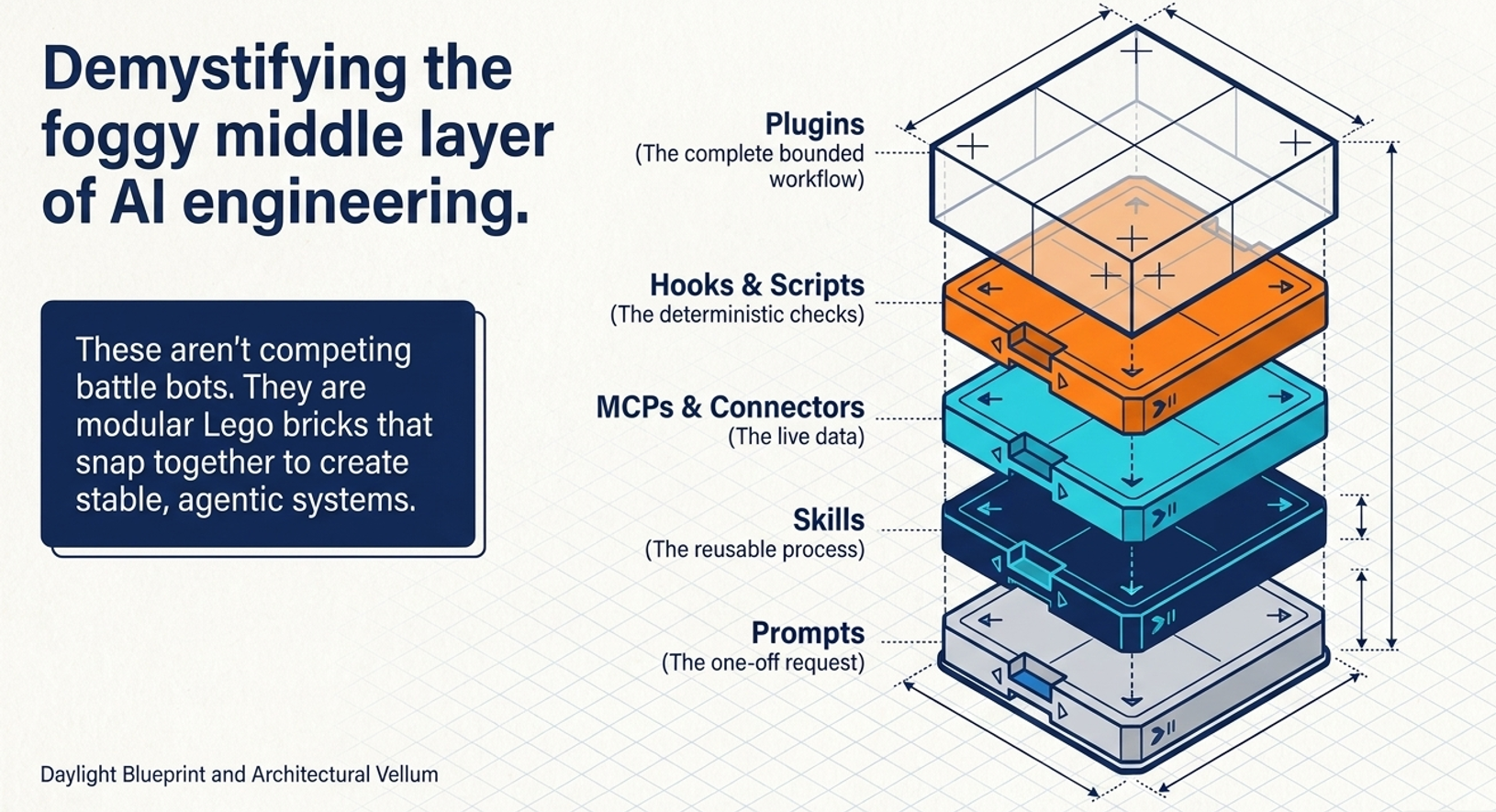AI workflow building blocks assembled together