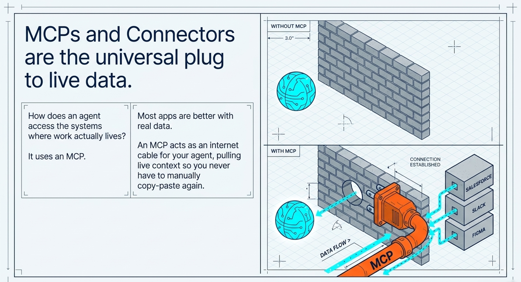 Model Context Protocol connector component