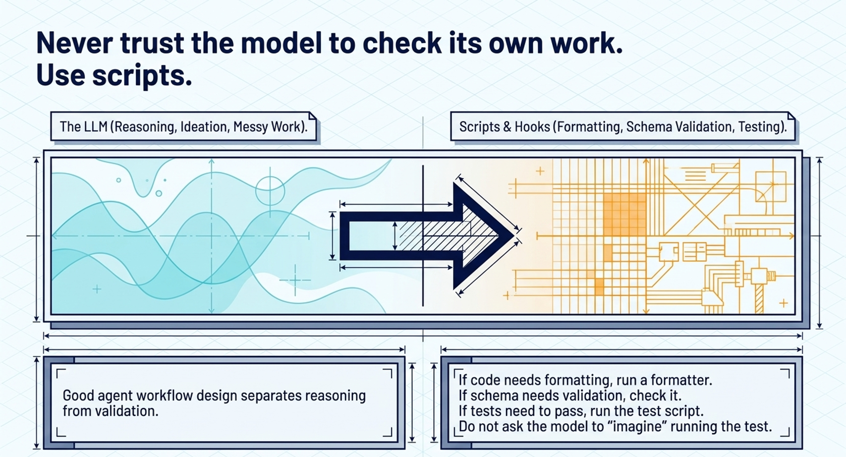 Scripts and deterministic tools in an AI workflow