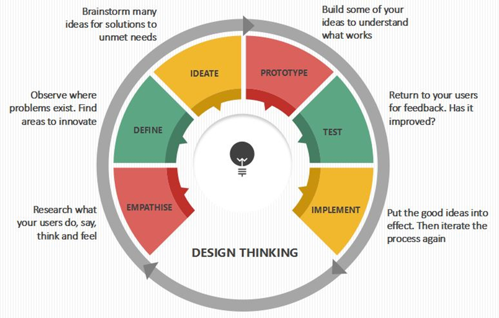 Design Thinking Process